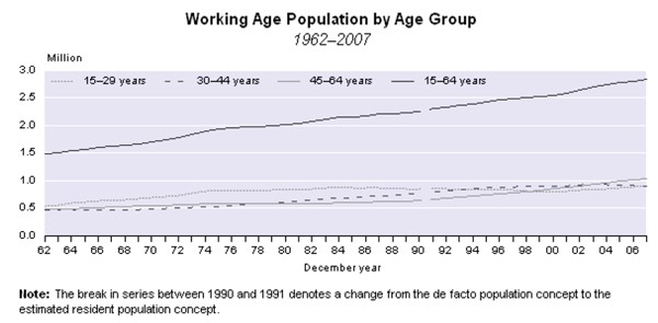 Age of population